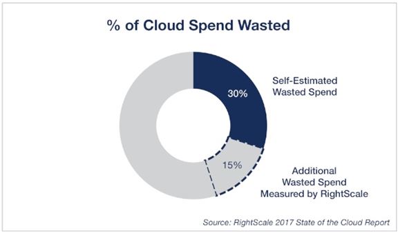 Cloud Spend Waste