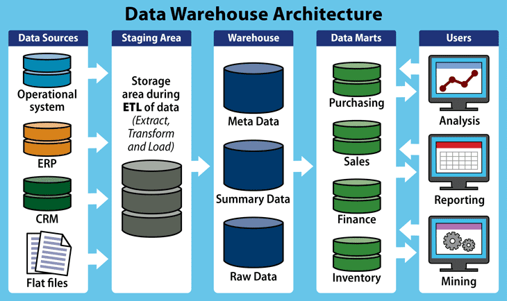 data warehouse architecture: data sources, staging area, data warehouse, data marts and users