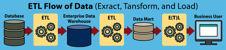 Data warehouse tools and ETL flow