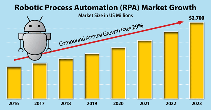 RPA Market Growth
