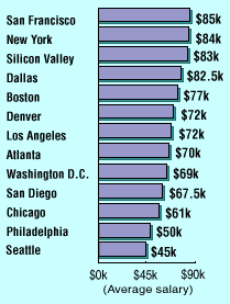 Apache professionals: salaries by city