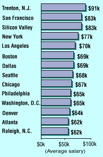 Business analysts requiring Web skills: Salaries by city