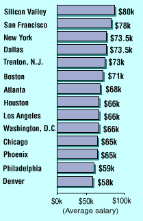 highest salary by city 