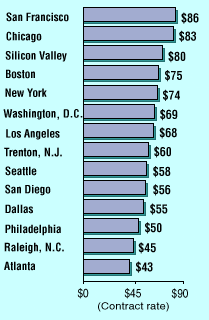 salaries by city