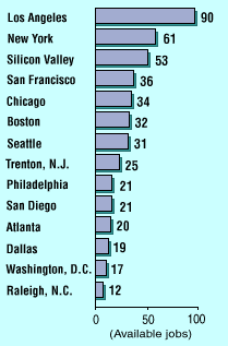 salaries by city