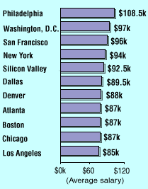 ERP professionals: Salaries by city