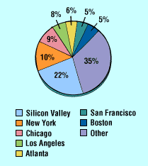 ERP professionals: distribution of jobs by city