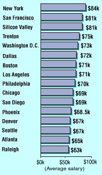 Perl professionals: salaries by city