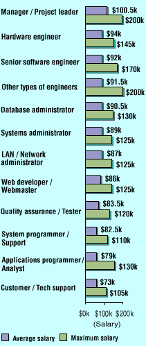 Senior positions in Silicon Valley: salary by job type