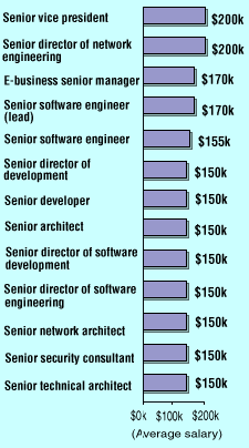 Senior positions in Silicon Valley: top salaries
