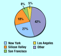 NetWare professionals: distribution of jobs by city