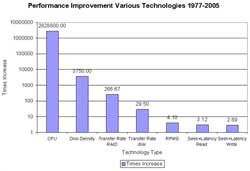 Performance Improvement Various Technologies 1977 - 2005